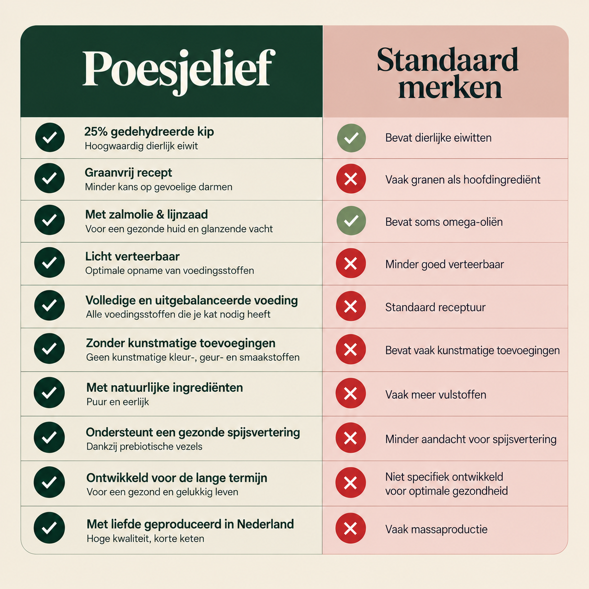 Premium Kat Graanvrij Kip