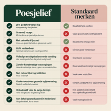 Premium Kat Graanvrij Kip
